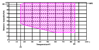 控溫濕度數據圖