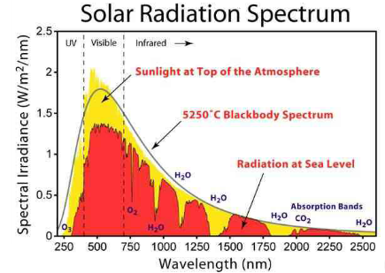 太陽光譜分布